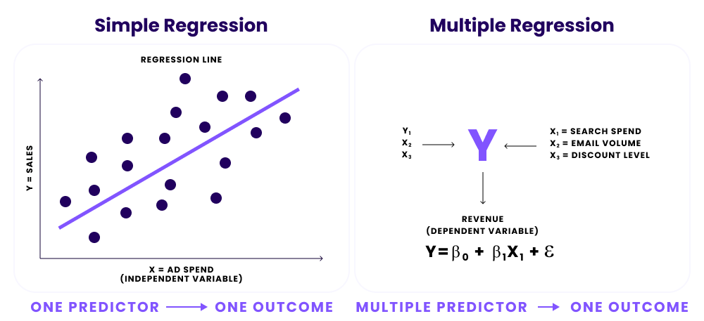 visual depiction of the differences between simple regression and multiple regression, with multiple regression plotting several simple regressions into a single output
