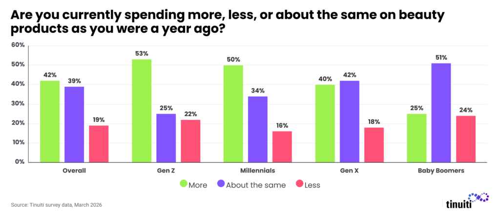 bar chart showing responses about beauty spending habits over the last year