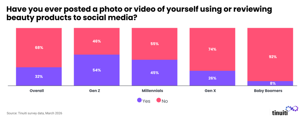 stacked bar chart showing responses about posting photos and videos reviewing beauty products on social media