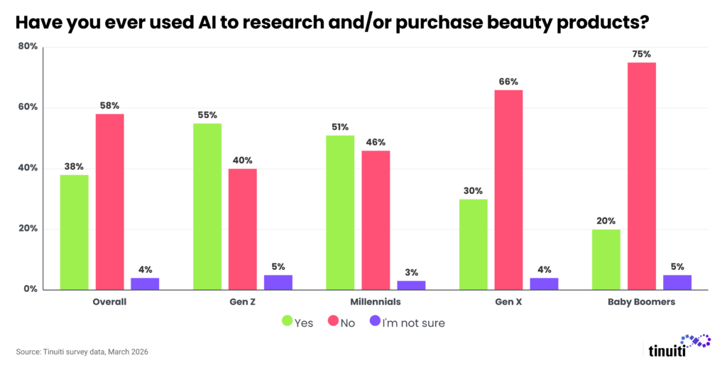 bar chart showing whether those polled have used AI to research or purchase beauty products