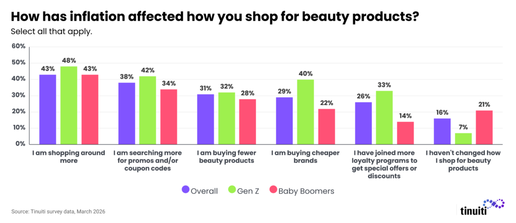 bar chart showing responses to question about how inflation has impacted beauty shopping