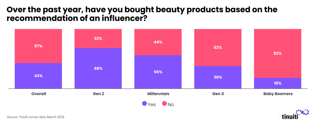 stacked bar chart showing response to question about purchasing beauty products recommended by influencers