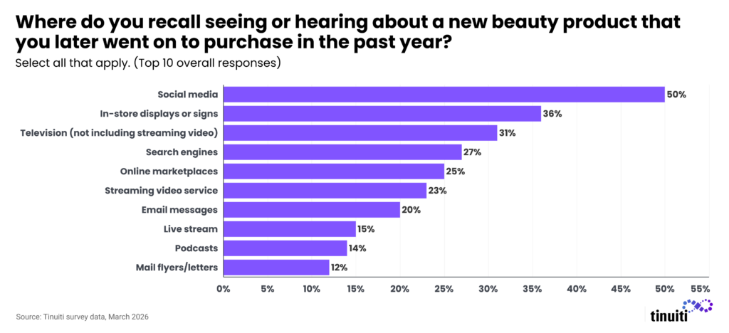bar chart showing responses about which channels those polled have seen or heard about beauty products they purchased