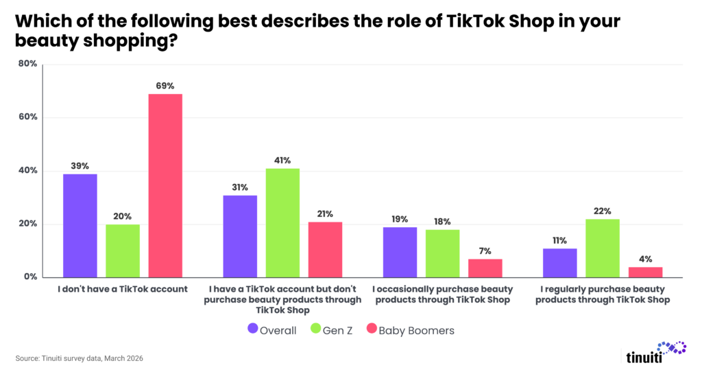 bar chart showing poll responses about how shoppers use TikTok shop