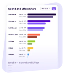 graph of spend and effect share