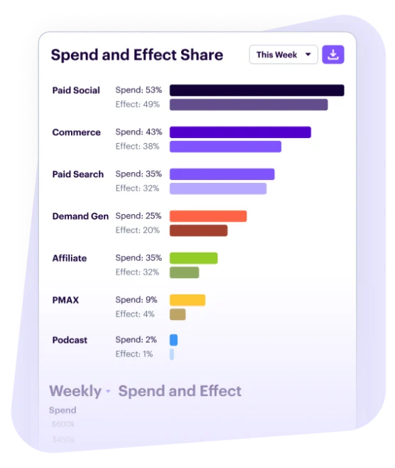 graph of spend and effect share