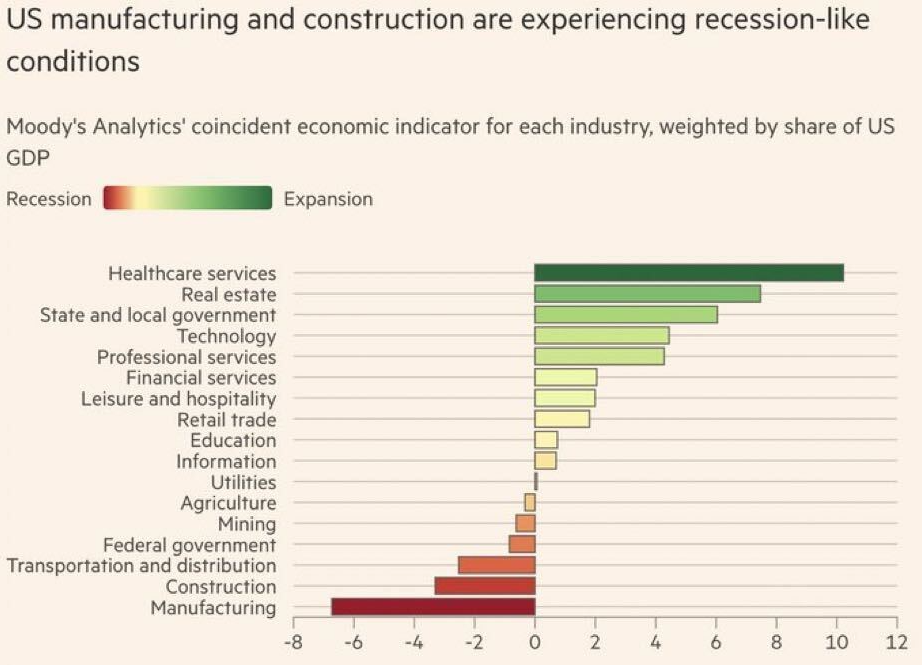 US manufacturing/construction recession graph