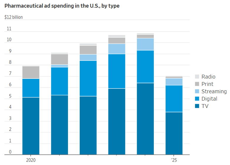 Pharmaceutical ad spending in the U.S., by type graph