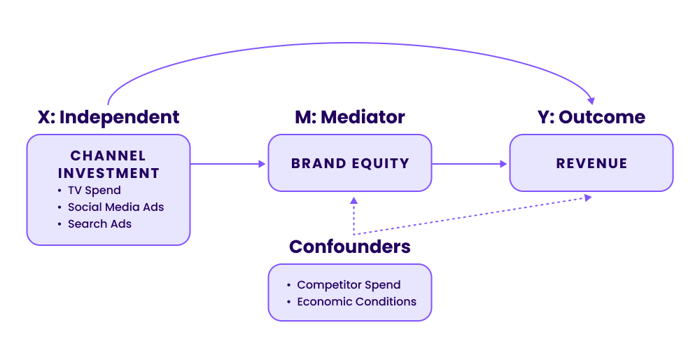flow showing how media mix modeling for brand equity uses a causal mediation framework, where brand equity acts as a mediator between channel investment and revenue, potentially impacted by confounding factors