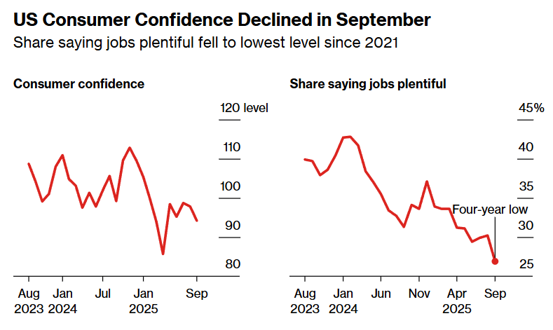 US consumer confidence graph