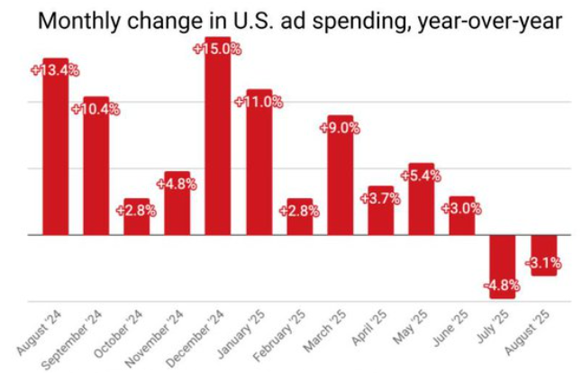 US ad spend monthly change graph