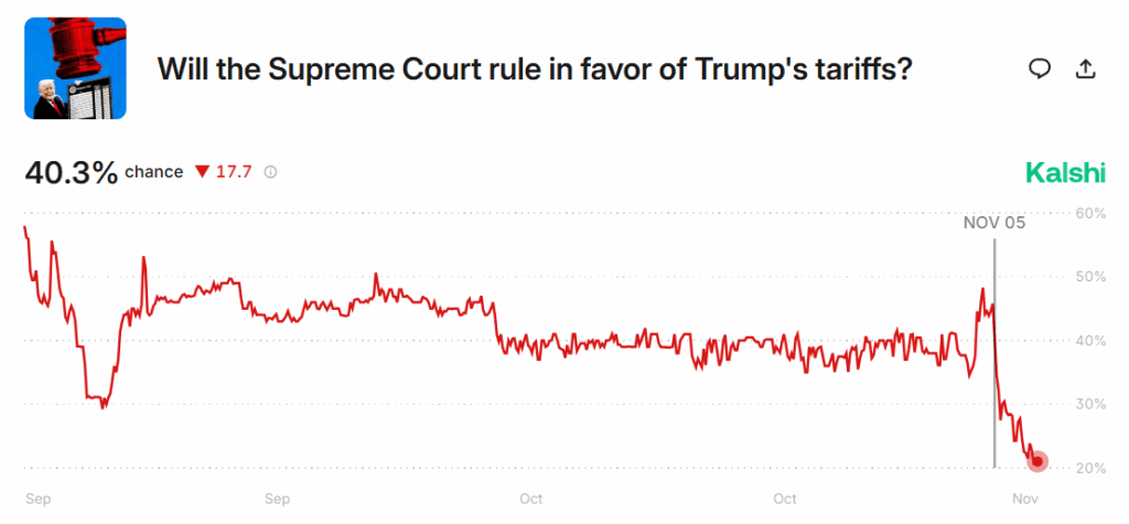 Graph: Will the supreme court rule in favor of Trump's tarriffs? showing low confidence