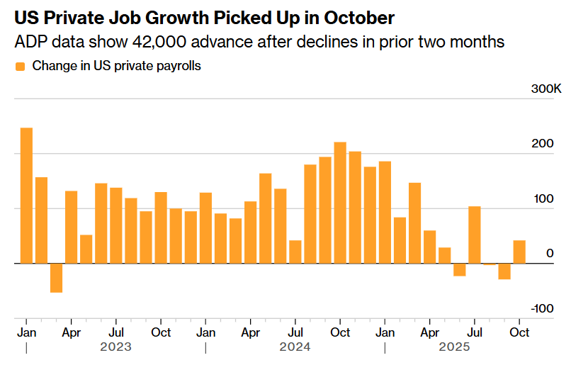 graph showing US private job growth picked up in Oct