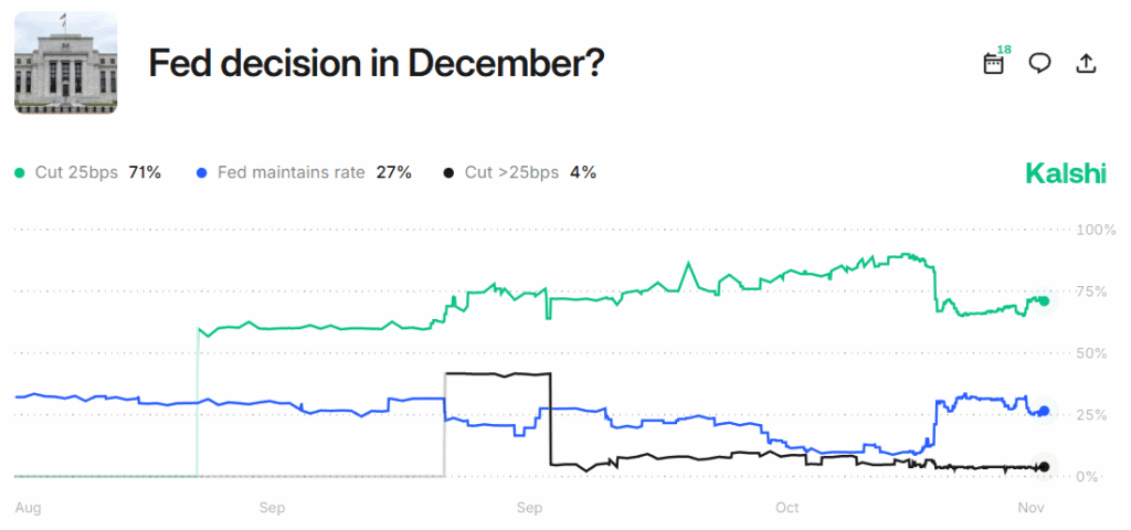 graph showing chance of cuts dropping in December