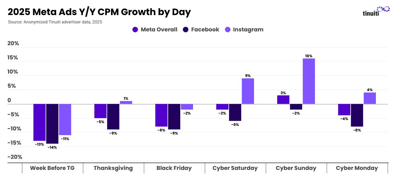 Bar chart titled “2025 Meta Ads US CPM Y/Y Growth by Day,” broken down by platform (Meta overall, Facebook, and Instagram) and date (Week before Thanksgiving, Thanksgiving, Black Friday, Cyber Saturday, Cyber Sunday, and Cyber Monday). The chart showed CPM declines across the board the week before Thanksgiving and during Black Friday. However, Instagram’s CPM slightly grew during certain time periods: Thanksgiving (1%), Cyber Saturday (9%), Cyber Sunday (16%), and Cyber Monday (4%).