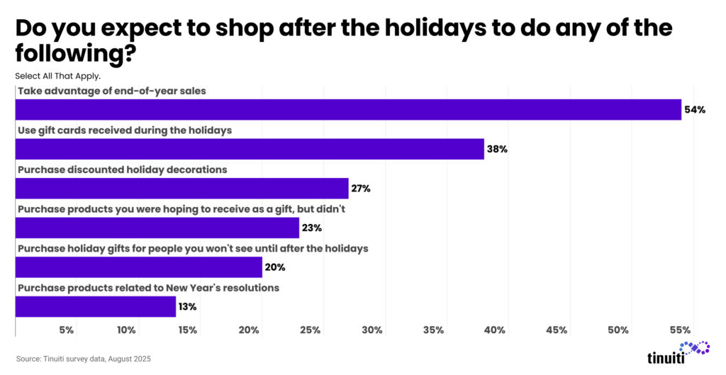 Do you expect to shop after the holidays to do any of the following?