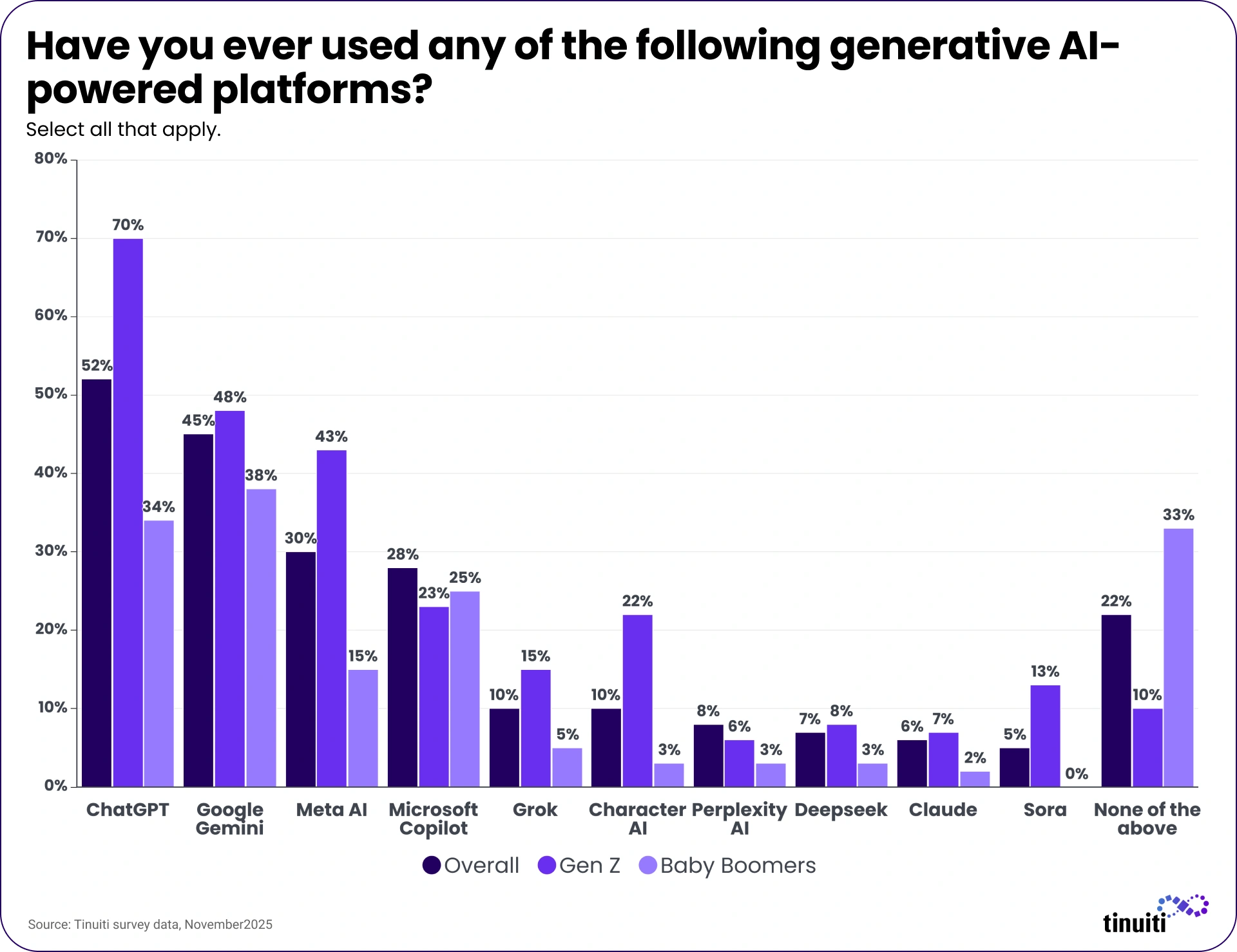 Graph showing responses to "Have you ever used any of the following generative AI-powered platforms? and ChatGPT as the leading response