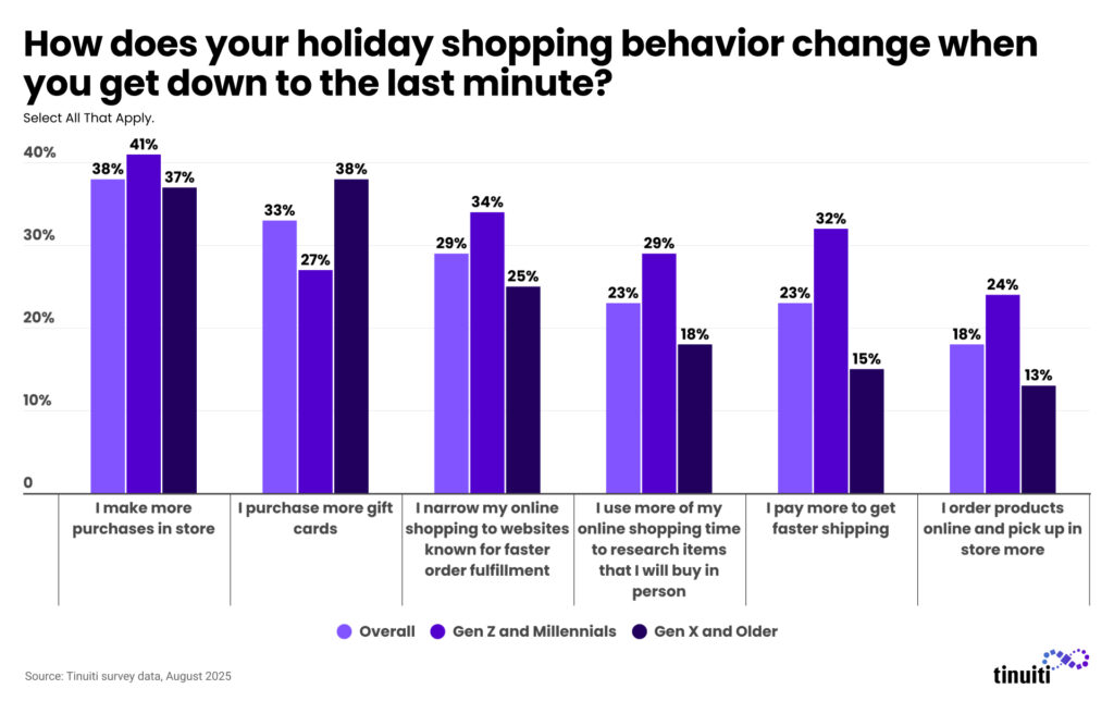 How does your holiday shopping behavior change when you get down to the last minute?