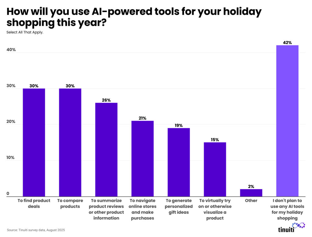 How will you use AI-powered tools for your holiday shopping this year?