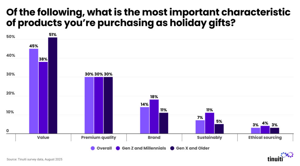 Of the following, what is the most important characteristic of products you’re purchasing as holiday gifts?
