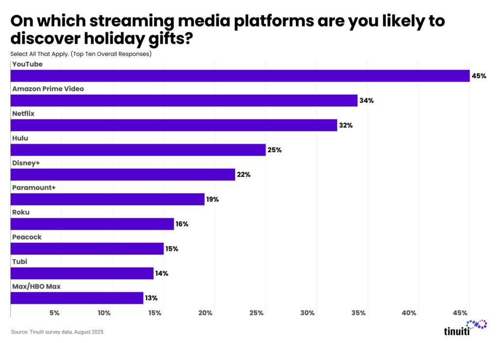 On which streaming media platforms are you likely to discover holiday gifts?