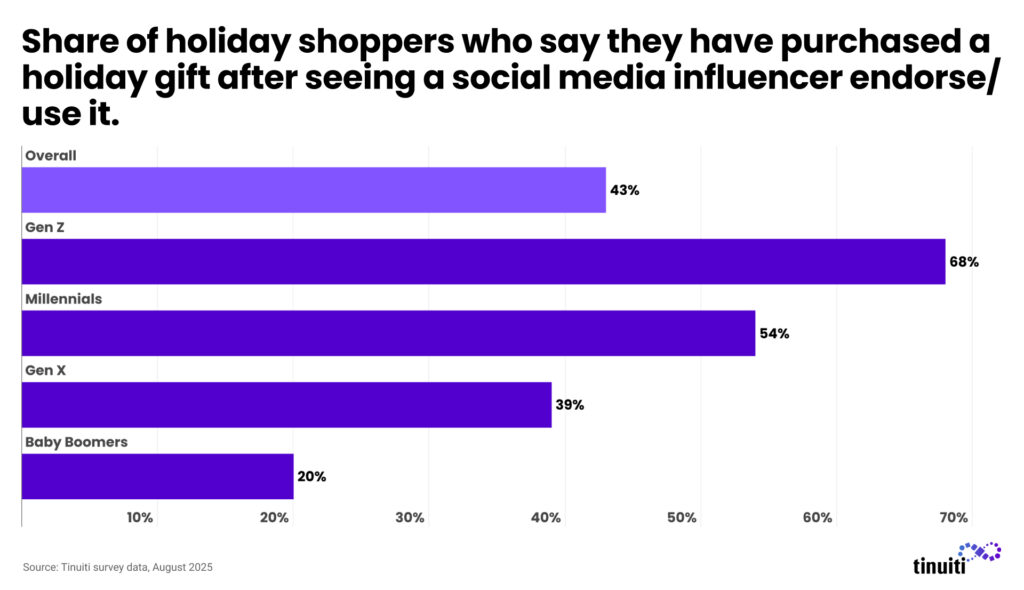 Share of holiday shoppers who say they have purchased a holiday gift after seeing a social media influencer endorse/use it.