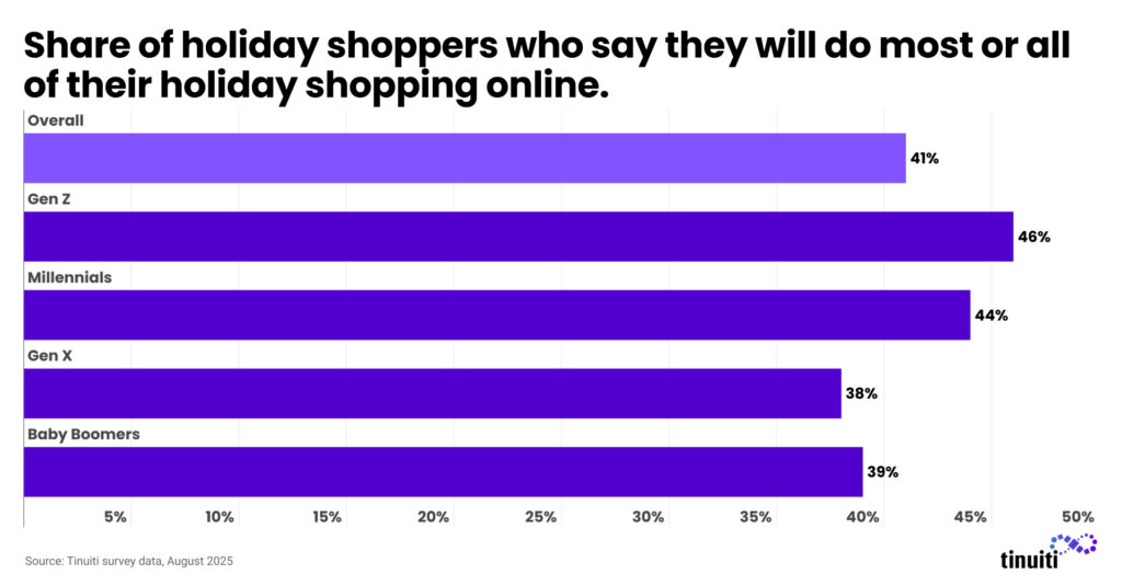 Share of holiday shoppers who say they will do most or all of their holiday shopping online.