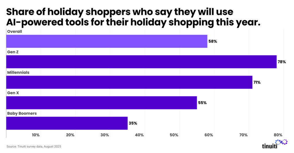 Share of holiday shoppers who say they will use â¨AI-powered tools for their holiday shopping this year.