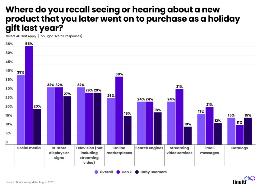 Where do you recall seeing or hearing about a new product that you later went on to purchase as a holiday gift last year?