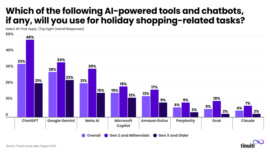 Which of the following AI-powered tools and chatbots, â¨if any, will you use for holiday shopping-related tasks?