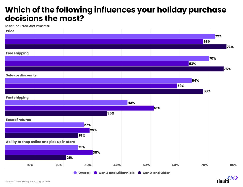 Which of the following influences your holiday purchase decisions the most?