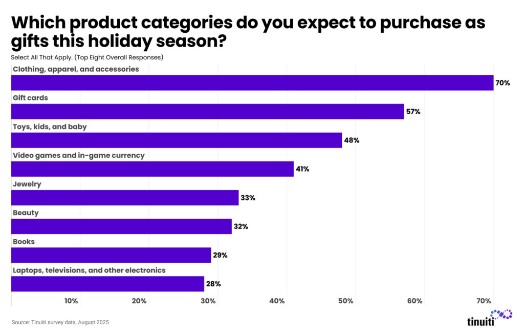 Which product categories do you expect to purchase as gifts this holiday season?