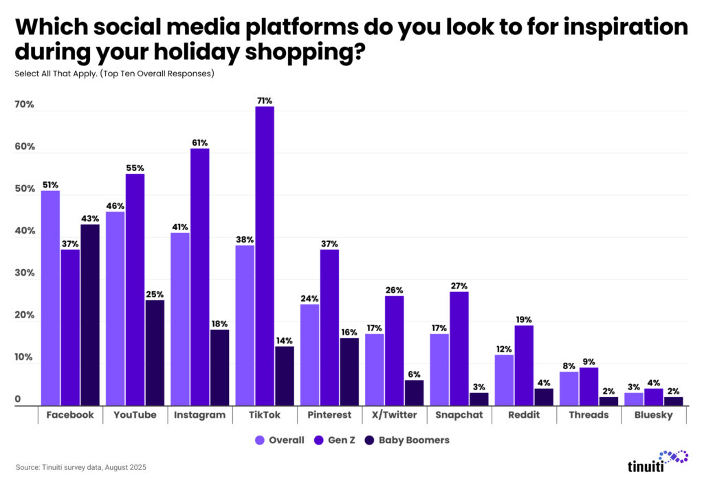 Which social media platforms do you look to for inspiration during your holiday shopping?