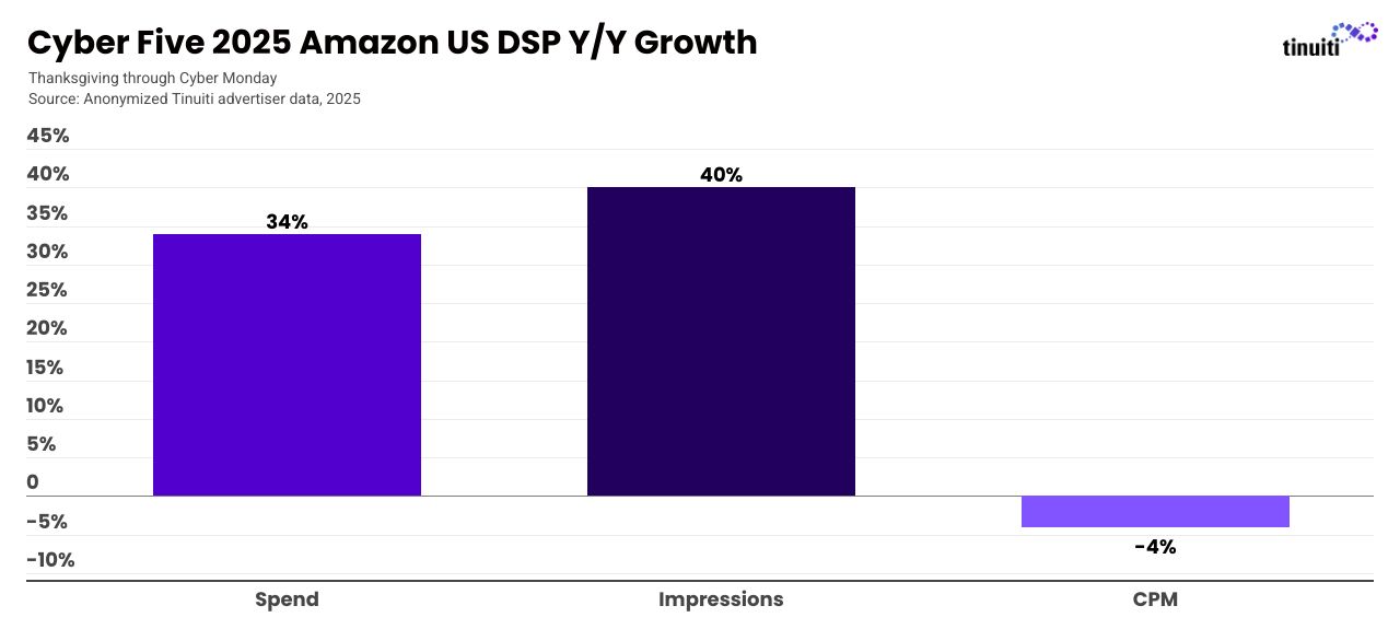 Bar chart titled “Cyber Five 2025 Amazon DSP Y/Y Growth, Thanksgiving through Cyber Monday” comparing 2025 Spend, Impressions, and CPMs to results from 2024. Spend increased by 34%, Impressions increased by 40%, and CPM decreased by 4%.
