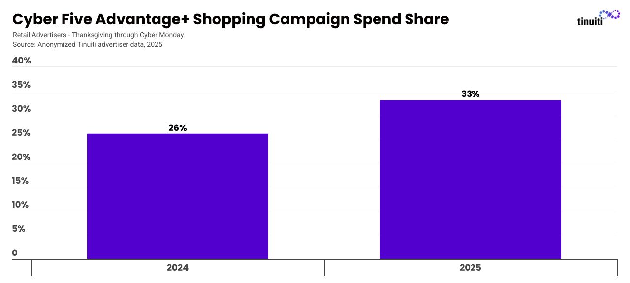 Bar chart titled “Cyber Five Advantage+ Shopping Campaign Spend Share, Retail Advertisers - Thanksgiving through Cyber Monday,” comparing data from 2024 to 2025. Advantage+ Shopping campaigns accounted for 33% of retail campaign spend during 2025, and 26% during 2024.
