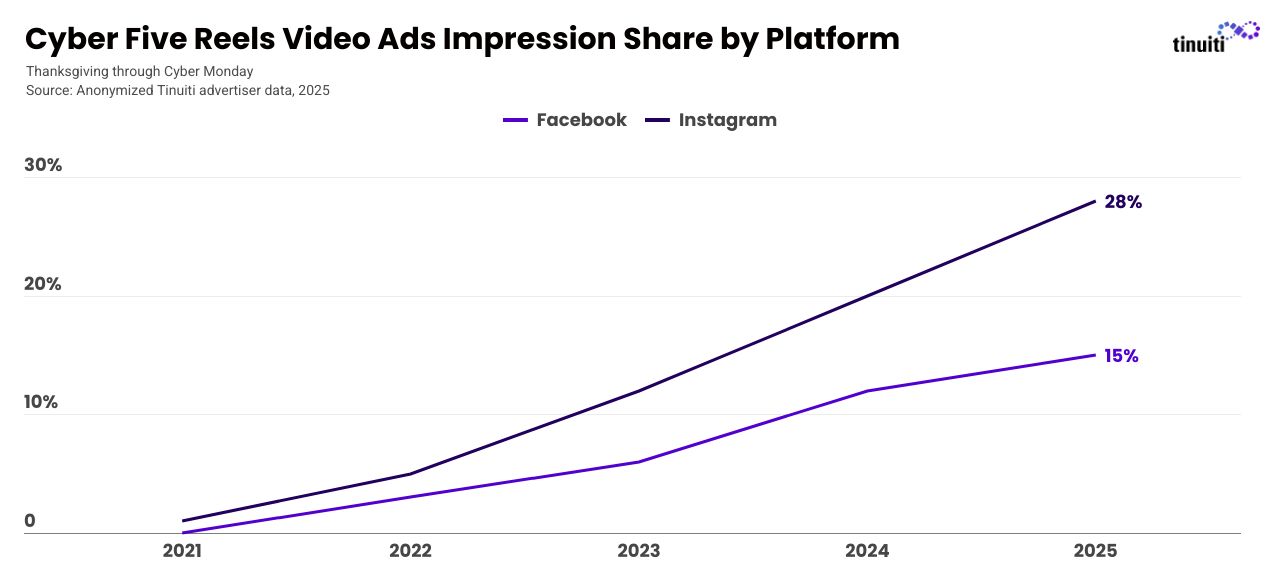 Line chart titled “Cyber Five Reels Video Ads Impression Share by Platform, Thanksgiving Through Cyber Monday” comparing Facebook and Instagram between 2021 and 2025. Reels video ads accounted for 28% of ad impressions on Instagram and 15% of ad impressions on Facebook during BFCM 2025.