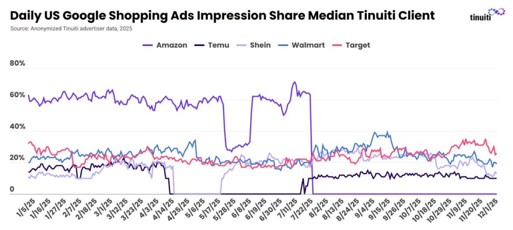 Line chart titled “Daily US Google Shopping Ads Impression Share,” showing ad impressions from Amazon, Temu, Shein, Walmart, and Target. We see Amazon suddenly cut spending in late-July 2025, and they have not reactivated in the US since. At about the same time, Temu ramps up ad spending. Other marketplaces remain relatively consistent during the lead up to BFCM.