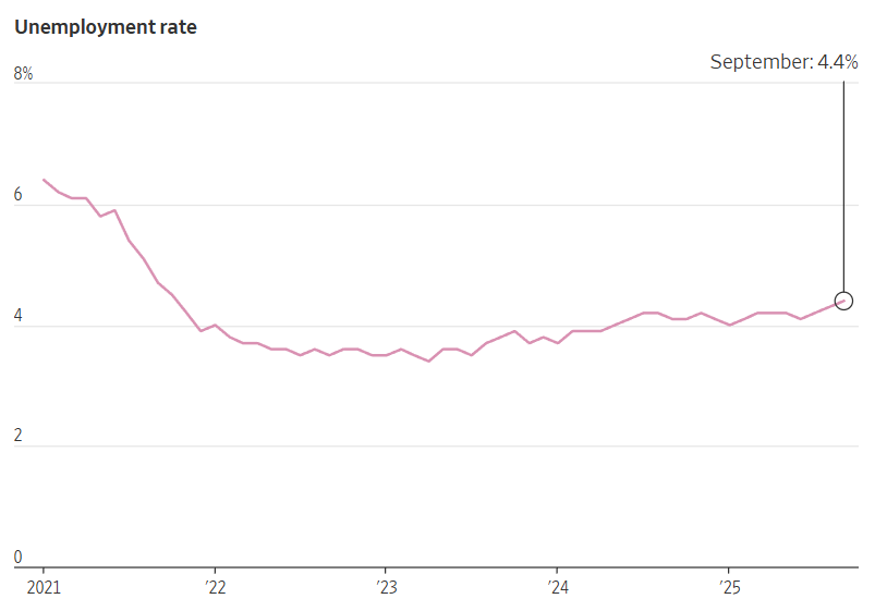 unemployment rate graph, showing an uptick in September at 4.4%