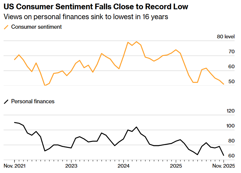 US consumer sentiment falls close to record low depicted in graph