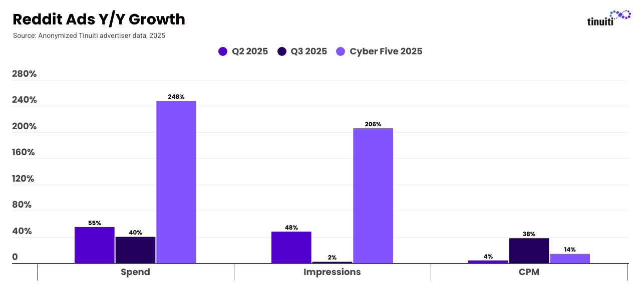 Bar chart comparing Reddit Ad metrics across Q2 2025, Q3 2025, and Cyber Five 2025. Key data: During the Cyber Five 2025, Ad Spend grew 248% and Impressions grew 206%. The chart also tracks CPM trends across these three periods.