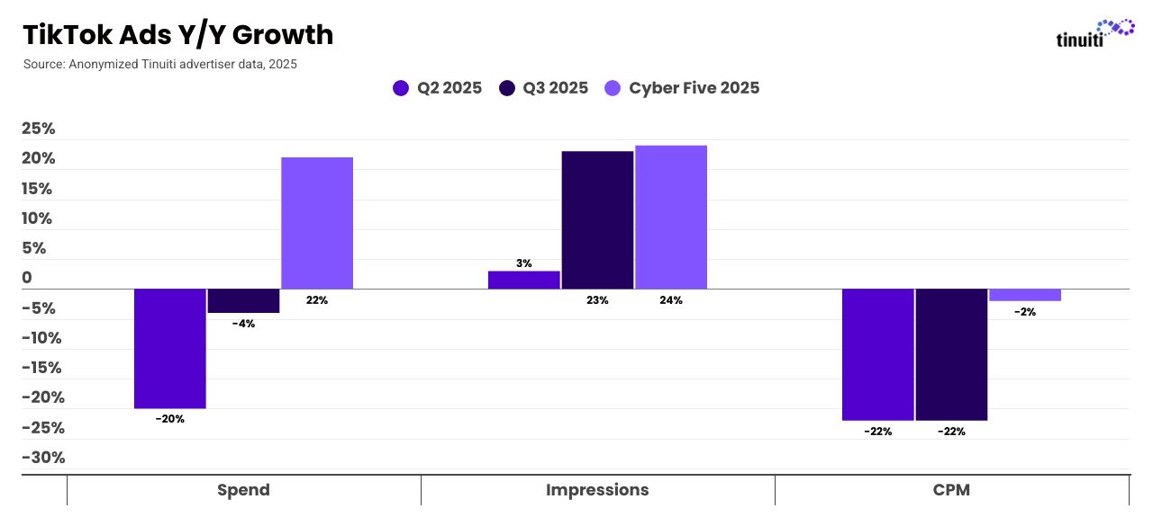 Bar chart titled “TikTok Ads Y/Y Growth,” broken down by Spend, Impressions, and CPM, measuring changes between Q2 2025, Q3 2025, and Cyber Five 2025. Spend increased by 22% year over year, impressions grew by 24% year over year, and CPM fell by 2%.