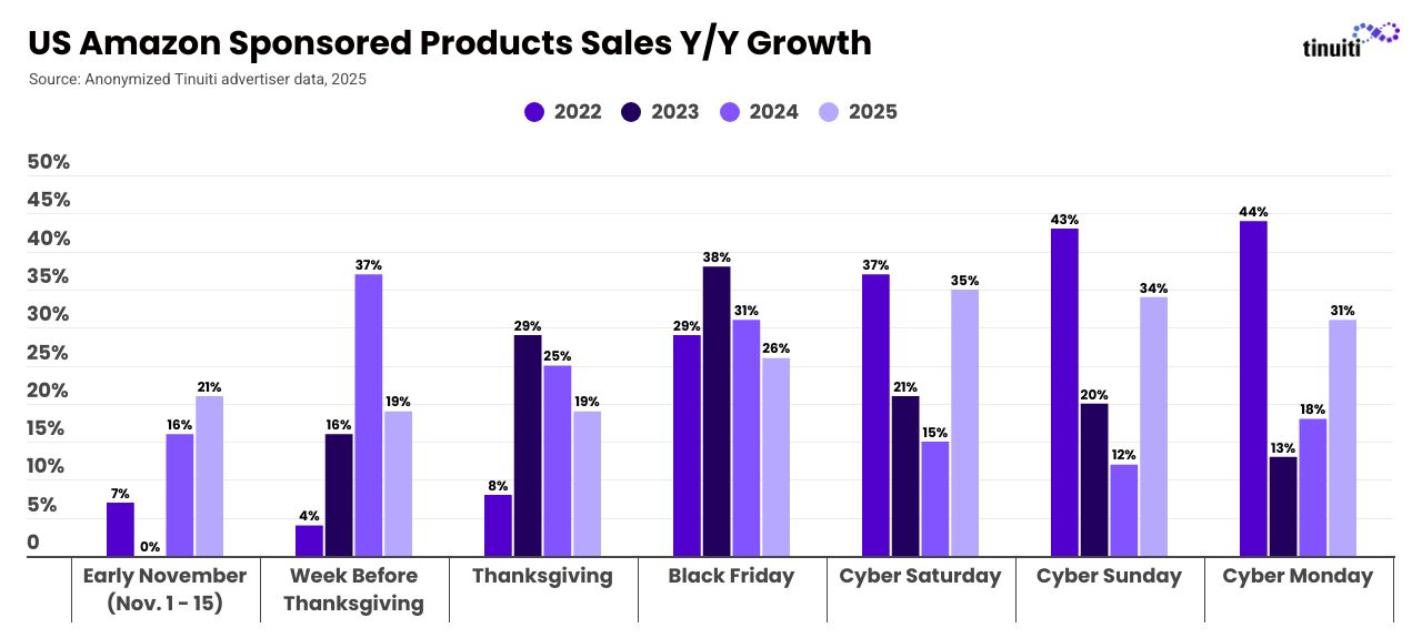 Bar chart titled “US Amazon Sponsored Products Sales Y/Y Growth. The chart compared sales figures from 2022, 2023, 2024, and 2025, broken down by time periods like “Early November (Nov 1 - 15),” “Week Before Thanksgiving,” “Thanksgiving,” “Black Friday,” “Cyber Saturday,” “Cyber Sunday,” and “Cyber Monday.” In 2024, there was higher growth of Amazon Sponsored Product Sales in the week before Thanksgiving. In 2025, we see higher growth over the weekend and into Cyber Monday.