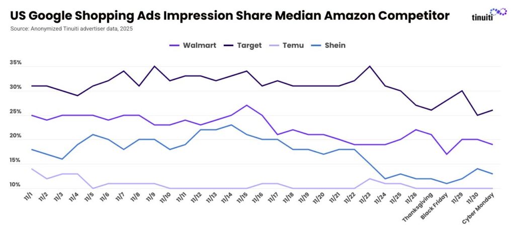 Line chart titled “Daily US Google Shopping Ads Impression Share,” comparing Walmart, Target, Temu, and Shein. Shopping impressions slightly declined across the board during Thanksgiving and BFCM when compared to the previous month.