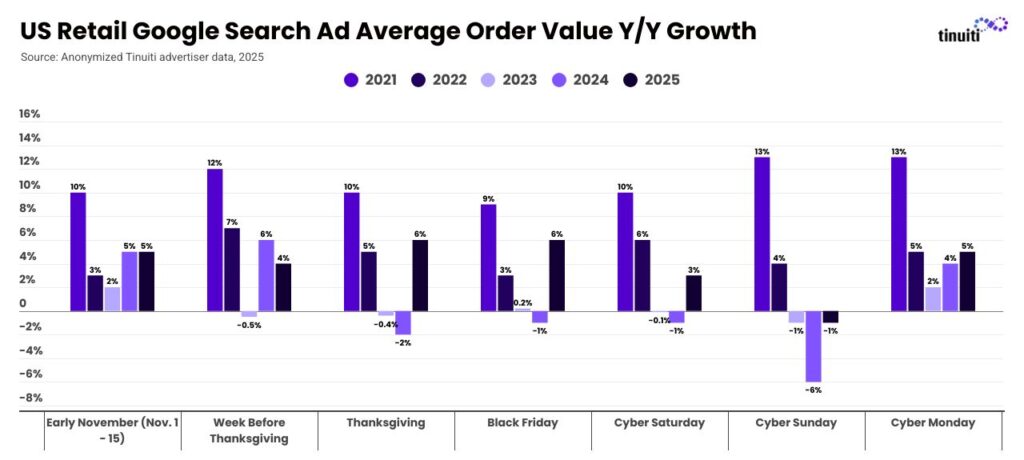 Bar chart titled “US Retail Google Search Ad Average Order Value Y/Y Growth” showing the change in Average Order Volume from 2021 to 2025, between the following dates: Early November (Nov 1-15), the Week Before Thanksgiving, Thanksgiving, Black Friday, Cyber Saturday, Cyber Sunday, and Cyber Monday. Average order volume rose slightly during BFCM 2025 compared to 2024, with the exception of Cyber Sunday where it fell by 1%.