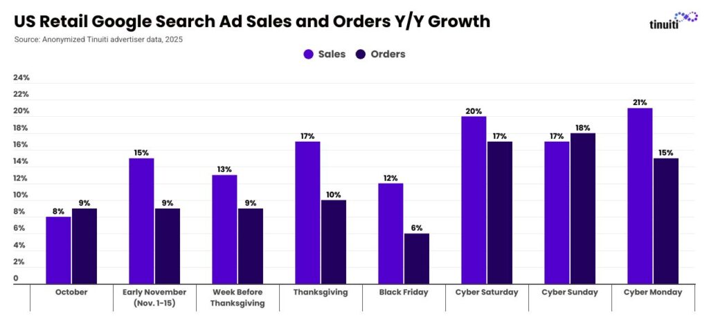 Bar chart titled “US Retail Google Search Ad Sales and Orders Y/Y Growth,” comparing sales to overall orders throughout the following time periods: October, Early November (Nov 1-15), the Week Before Thanksgiving, Thanksgiving, Black Friday, Cyber Saturday, Cyber Sunday, and Cyber Monday. While sales and orders growth are similar in October (8% vs. 9%), sales outpace orders starting in Early November, with the largest range being Thanksgiving (17% vs. 10%).