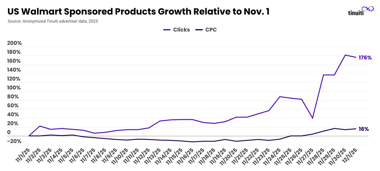 Line chart titled “US Walmart Sponsored Products Growth Relative to Nov. 1,” comparing the cost of ad clicks (CPC) with clicks on Walmart Sponsored Products. Total click volume on Walmart Sponsored Products started rising in mid-November, and on Cyber Monday was 176% higher than at the start of November. Meanwhile, CPC was up 16% by December 1st.
