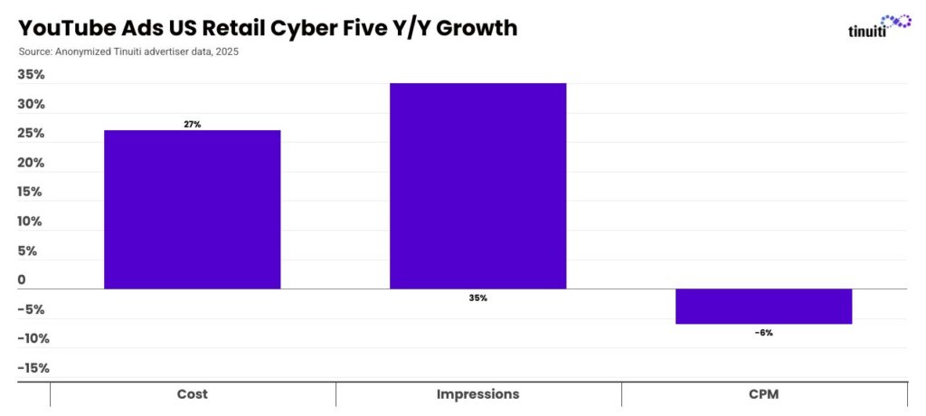 Bar chart titled “YouTube Ads US Retail Cyber Five Y/Y Growth,” showing year-over-year changes in cost, impressions, and CPM for YouTube Ads. During BFCM, costs increased by 27%, Impressions increased by 35%, and CPM decreased by 6%.