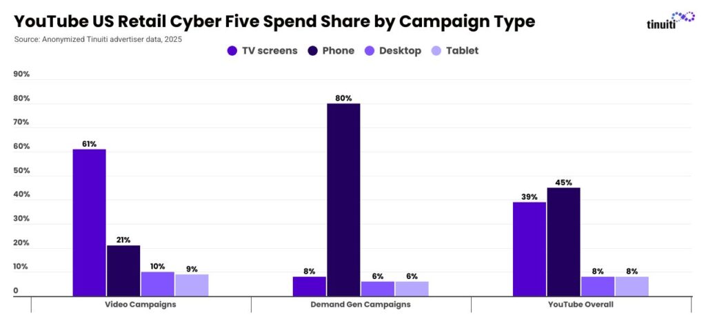 Bar chart titled “YouTube Ads US Retail Cyber Five Spend Share by Campaign Type.” The campaign types displayed are Video Campaigns, Demand Gen Campaigns, and YouTube Overall. It is further split by device type, namely TV Screens, Phone, Desktop, and Tablet. We see that video campaigns drove 61% of spend share for Video Campaigns, while Phones drove 80% of Demand Gen Campaign spend, and overall YouTube spend was split between TV Screens (39%), and Phones (45%).