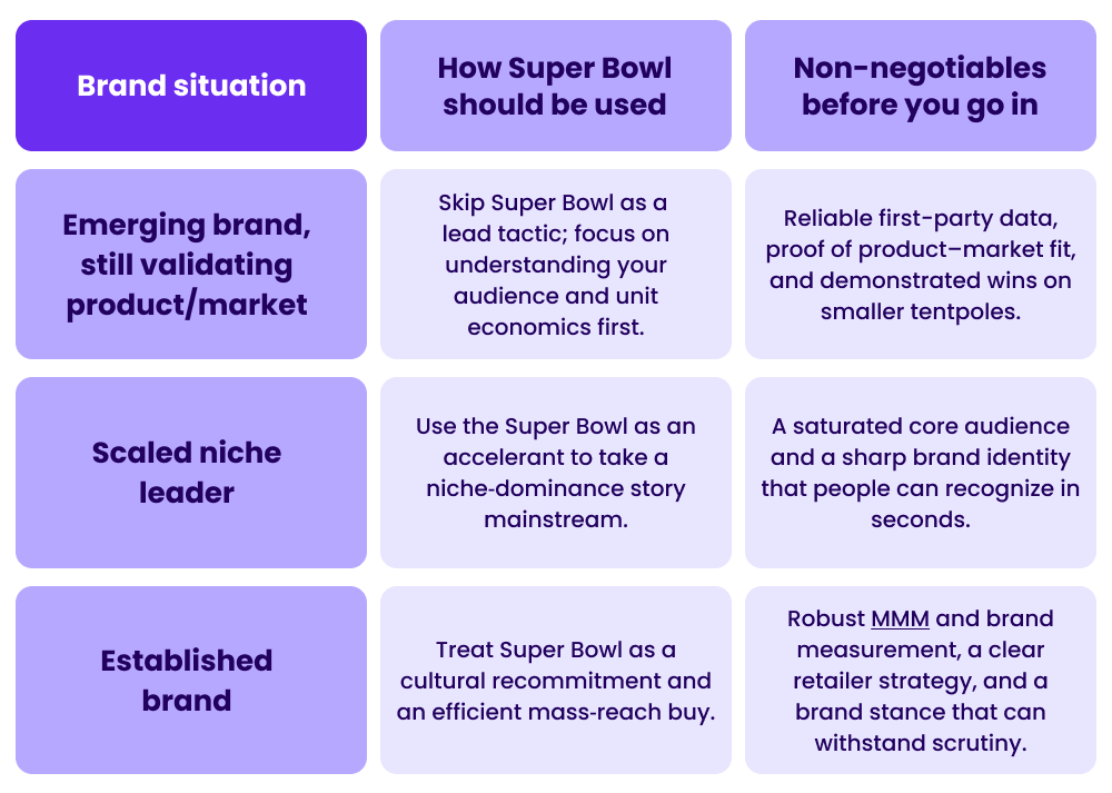 A matrix for evaluating Super Bowl marketing tactics in terms of your brand situation (emerging, scaled, established), relevant tactics, and necessary capabilities to execute effectively.