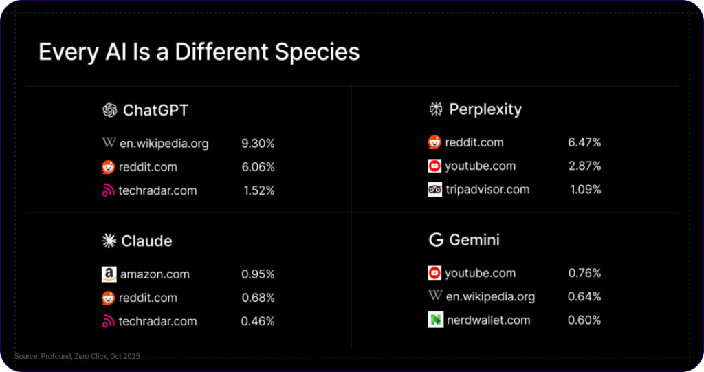 A chart titled 'Every AI Is a Different Species' showing citations of different sources (wikipedia, reddit, techradar) across different chatbots.